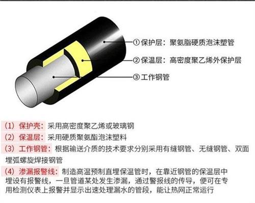 镇江聚氨酯直埋保温管加工产品保温结构