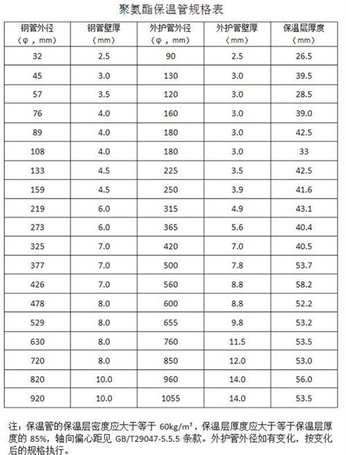 镇江热力聚氨酯保温管产品规格尺寸